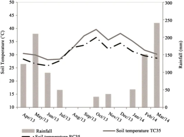 Figure 2. Rainfall (mm) and the mean monthly temperature (˚C) of the soil (10 cm). 