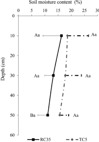 Figure 5. Dry fine-root biomass (Mg∙ha(n = 30) and TC−1) present in the soil depth profile of the RC35 (a) 5 (b) (n = 30) managements