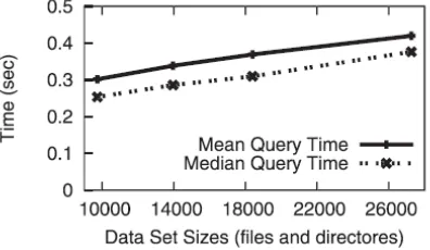 Fig.  The mean and median query times for queries targeting e-mail and documents plotted as a function of  data set size 