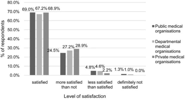 Figure 3. Physicians’ satisfaction levels with working conditions in different types of medical organisations