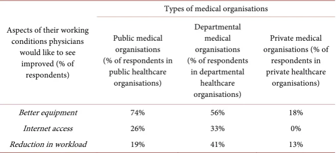 Table 1. Aspects of their working conditions physicians would like to see improved. 
