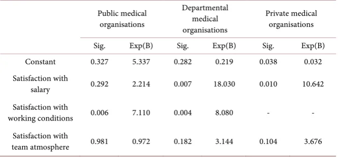 Table 2. The importance of different incentives to physicians. 