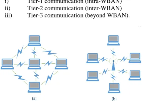 Figure 2. (a) Ad-hoc communication (b) Infrastructure based communication.   