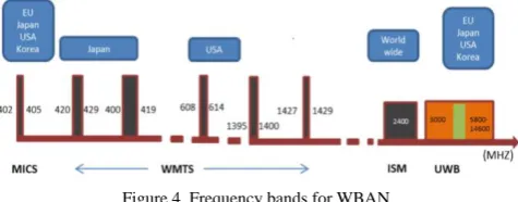 Figure 5. A Simple WBAN using ZL.70102 transceiver system   