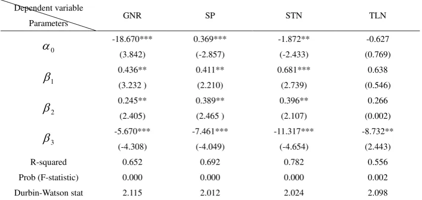 Table 8 Panel Regression results of different dependent variables 