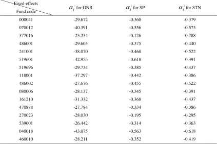 Table 9 Individual-specific effects  i， for variable intercept models 