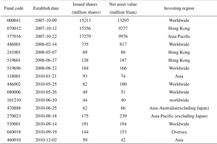 Table 1 General information of sample QDII funds（till 2013.12.31）