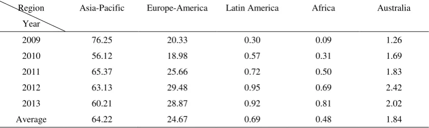 Table 3 Investing region distribution of QDII funds（%）