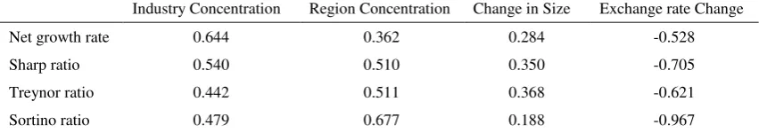 Table 5 Correlation coefficients between performance and its influencing factors 
