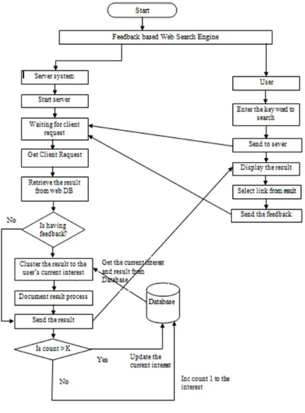 Fig 3 Architectural design of the System 