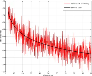 Figure 2.3: Path loss fading with shadowing and multipath fading.