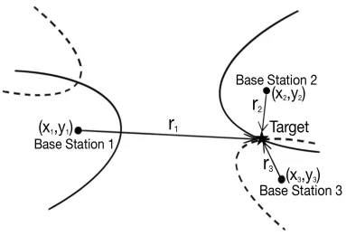 Figure 2.4: Estimated localization based on TDoA technology