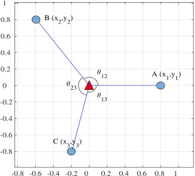 Figure 3.1: Illustration of 3 Reference Nodes in the Mean Square Error Minimization Problem