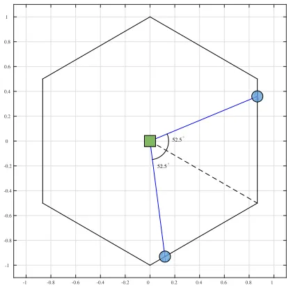 Figure 3.3: Optimum RNs Placement Scheme Within Hexagonal Region