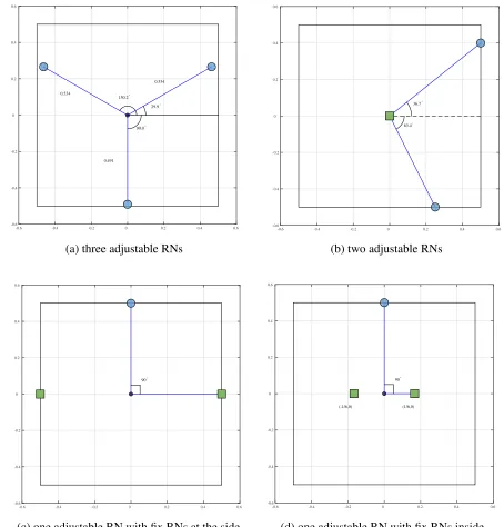 Figure 3.4: Optimum RNs Placement Scheme Within Square Region