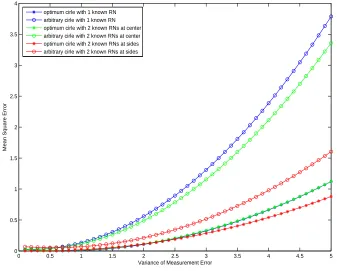 Figure 3.5: Mean Square Error Comparison Between Optimum RNs and Arbitrary RNs inCircular Region