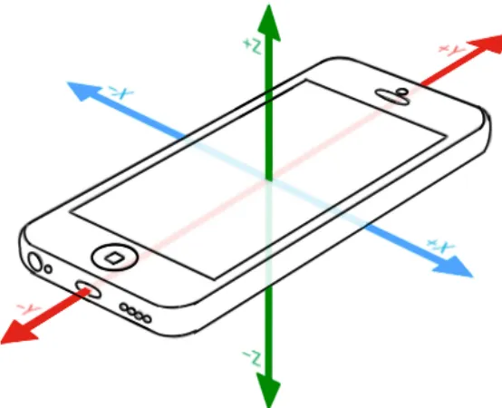Figure 4.1: Coordinate system of data output from accelerometer in smartphones.
