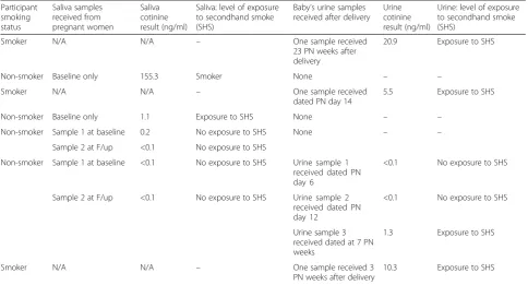 Table 5 Household smoking restrictions