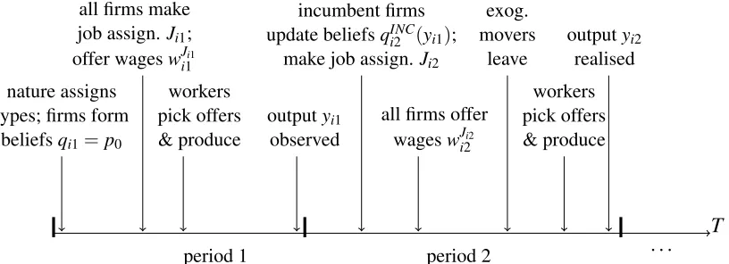 Figure 1: Timing of the job-assignment-wage-offer game.