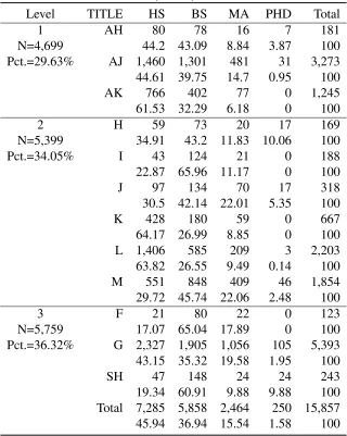 Table 1: Levels, Titles, and Education