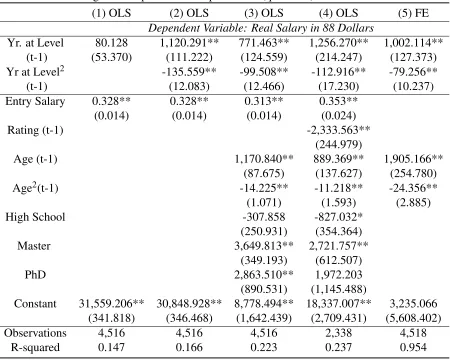 Table 3: Wage-tenure proﬁle before promotion (quadratic): level=1