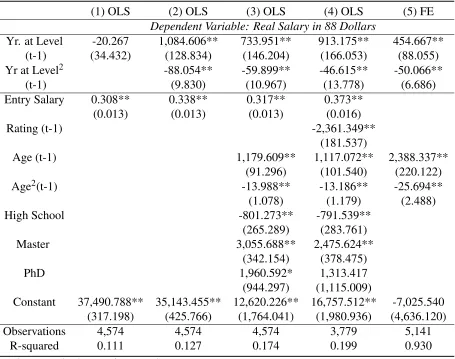 Table 5: Wage-tenure proﬁle before promotion(quadratic): level=2