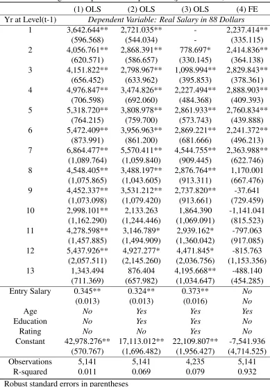 Table 6: Wage-tenure proﬁle before promotion(year dummies): level=2
