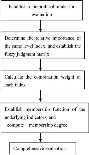 Figure 2. Fuzzy hierarchy evaluation procedure. 
