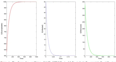 Figure 1. The disease free equilibrium (