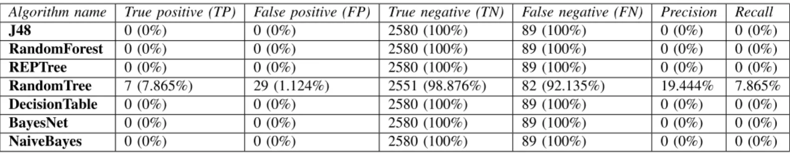 TABLE III