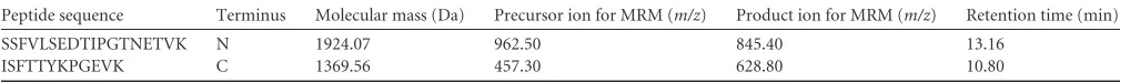 TABLE 1 Tryptic peptides and product ions selected for detection and quantiﬁcation of LipL32 using LC-MRMa