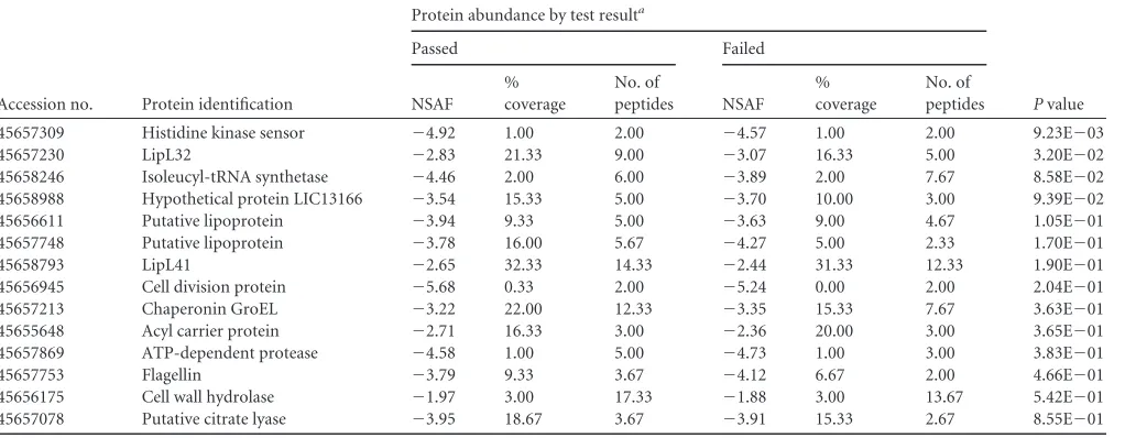 TABLE 4 Abundance of conserved proteins present in a passed and failed batch of vaccine C