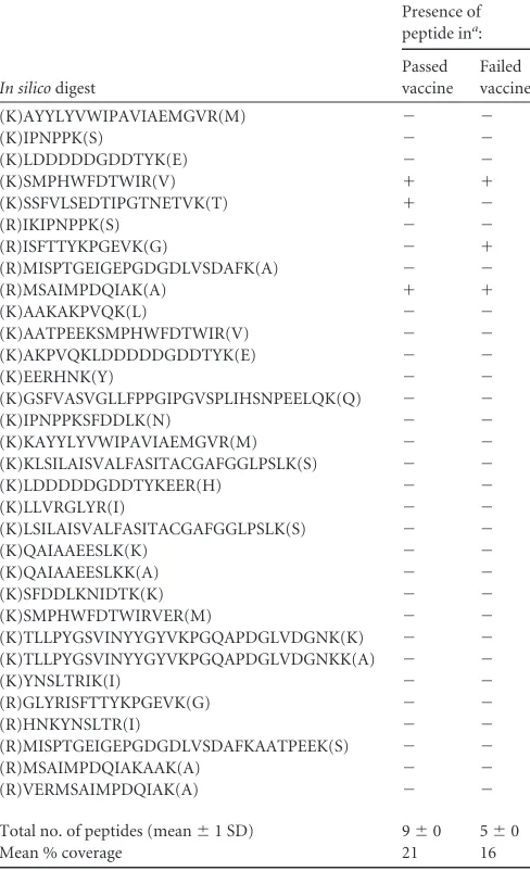 TABLE 6 Concentrations of the N- and C-terminal tryptic peptides ofLipL32 in passed and failed vaccines