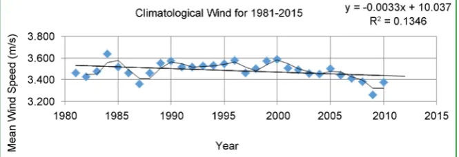 Figure 8. Surface wind on the Northern Indian Ocean from 1981 to 2015. 