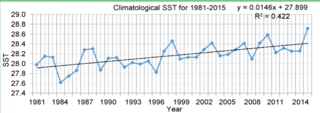 Figure 9. Changes of surface temperature on the Northern Indian Ocean from 1981 to 2015