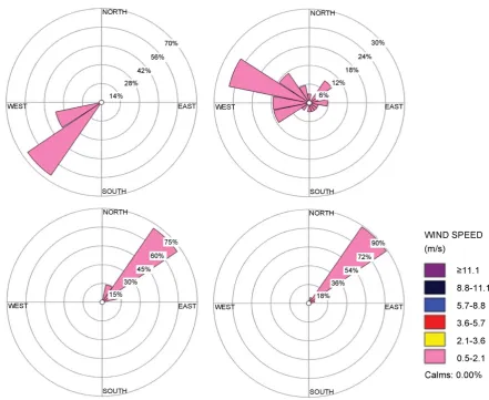Figure 4. Monthly wind rose from 1981 to 2015. 