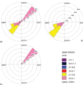 Figure 5. (a) yearly, (b) summer and (c) winter wind rose patterns from 1981 to 2015.  