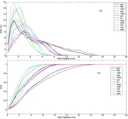 Figure 6. The mean wind speed (m/s) at north longitude 60 degrees and latitudes 5 - 25 degrees in a 35-year (1981-2015) in the studied region