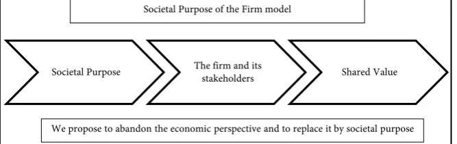 Figure 4. The societal purpose of the firm model. 