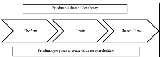 Figure 1. Friedman’s shareholder theory. 