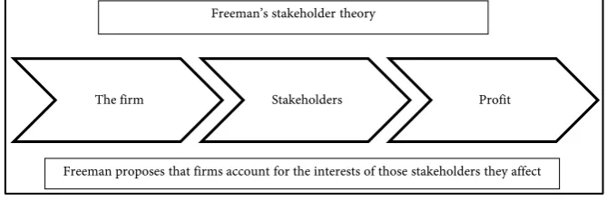 Figure 2. Freeman’s stakeholder theory. 