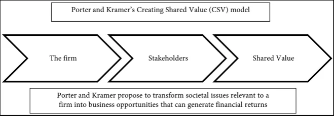 Figure 3. Porter and Kramer’s creating shared value model. 