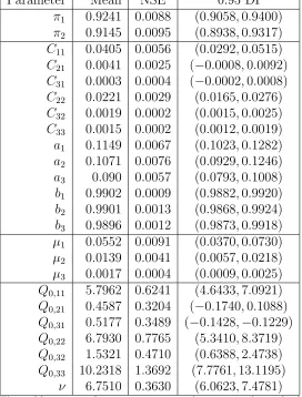 Table 7: Empirical Posterior Distribution of State 2 Duration