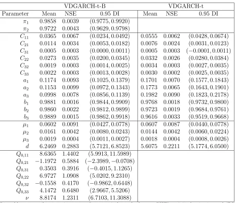 Table 8: Parameter Estimates with Student-t Innovations