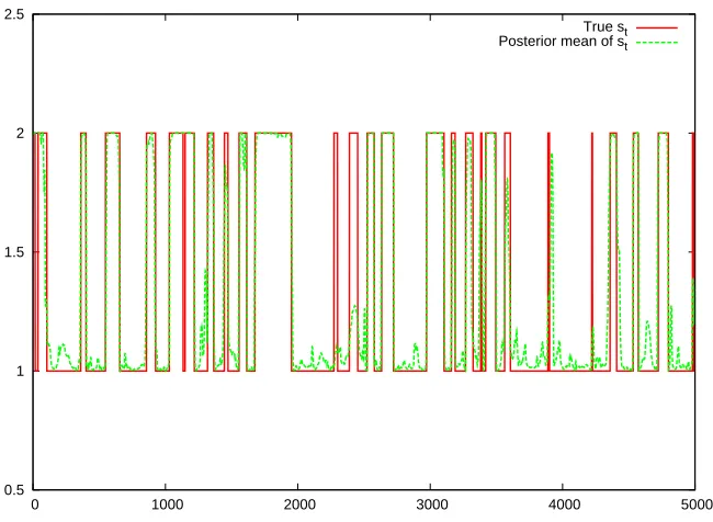 Figure 4: Model inference using simulated data: posterior mean of st compared to the truevalues