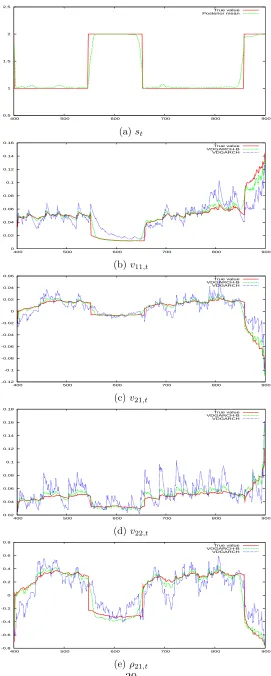 Figure 5:VDGARCH-B vs VDGARCH model using simulated data with breakdowns:smoothed volatility compared to the true values39