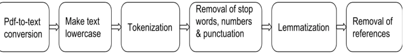 Figure 1: The steps involved in text pre-processing.