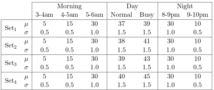 Table 2: Means and standard deviations of hourly aircraft arrivals