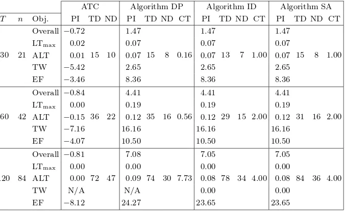 Table 5: Heathrow data, static environment: Weights W3 = (0.4, 0.6, 0.0, 0.0) used in (7)