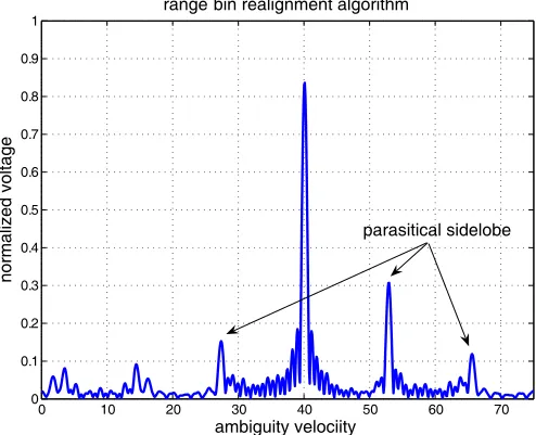 Figure 5. The integratoin output without compensation.
